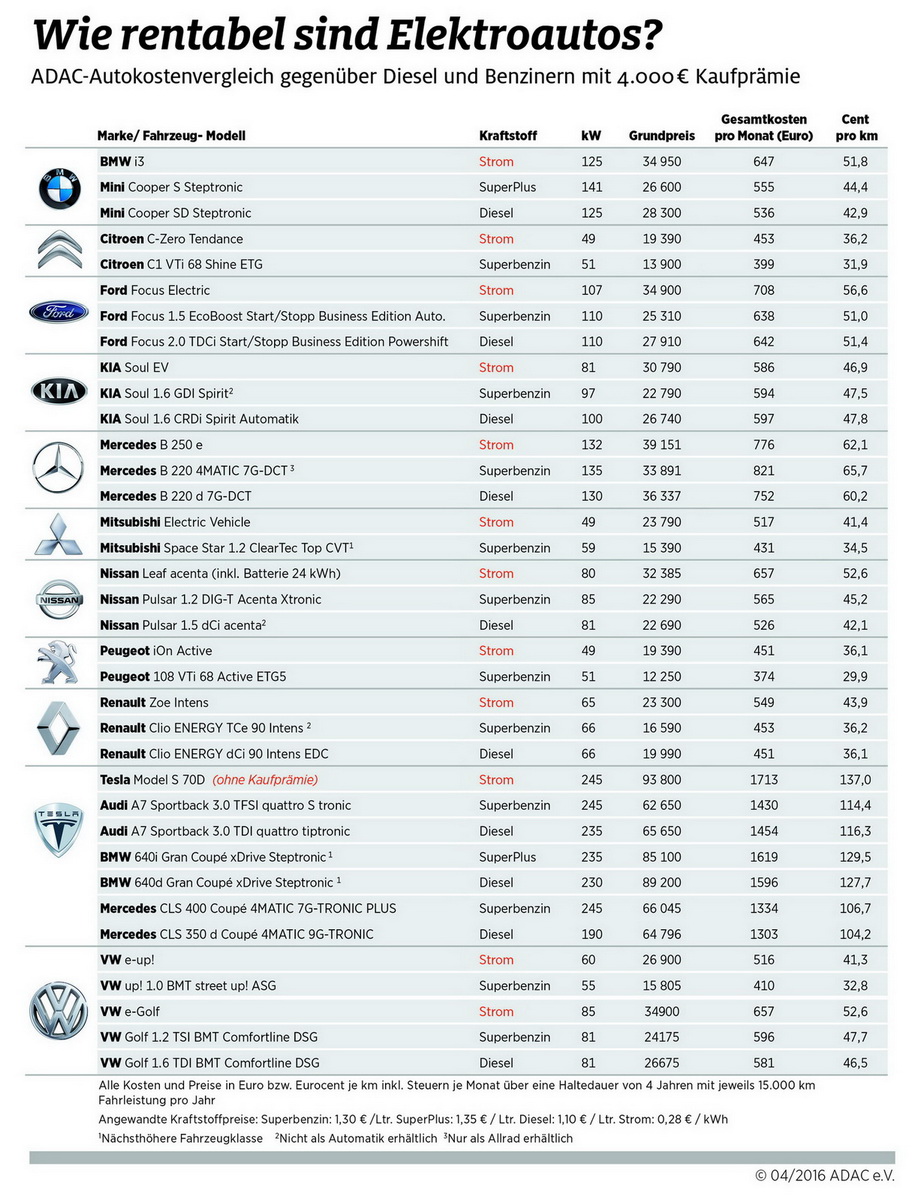 2016-04-27 E-Autos km-Kosten